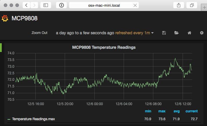 A Grafana dashboard titled MCP9808 Temperature Readings, graphing room temperature over about a day between roughly 71 and 73.5 degrees Fahrenheit.