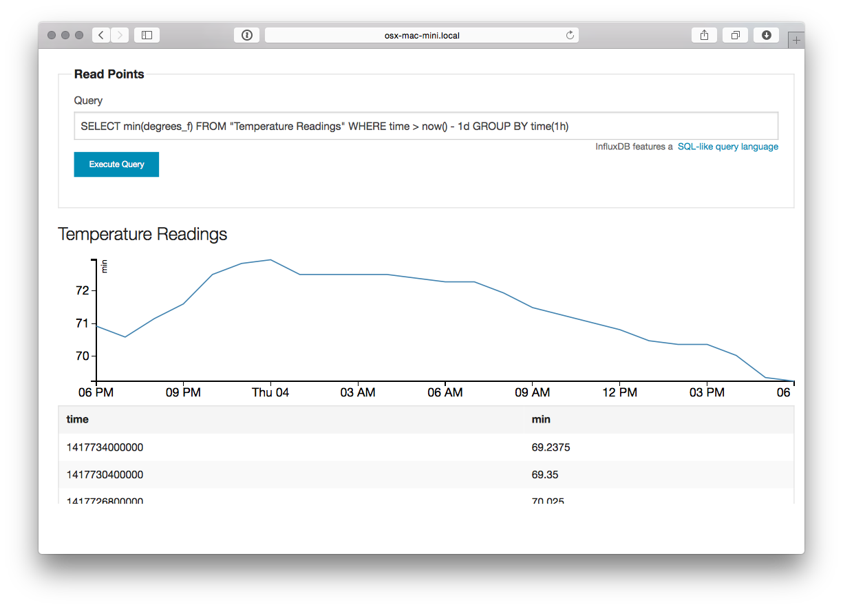 The InfluxDB query console running a SELECT of the minimum degrees_f from Temperature Readings over the last day grouped by the hour, with the resulting line graph and a table of timestamped minimum temperatures below.