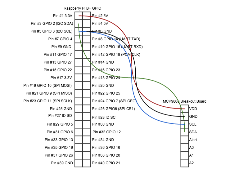 Wiring from the Raspberry Pi B+ 40-pin GPIO header to the MCP9808 breakout board: pin 1 (3.3V) to VDD, pin 3 (SDA) to SDA, pin 5 (SCL) to SCL, and pin 6 (GND) to GND. The table below lists the same connections.